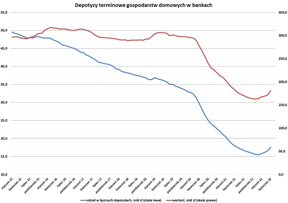 Lokaty w kwietniu stanowiły 17,4 proc. depozytów gospodarstw domowych złożonych w sektorze bankowym. Jeszcze w 2015 r. było to prawie 50 proc., ale wtedy ich oprocentowanie było wyższe i dawało realny zysk (czyli po korekcie o inflację).