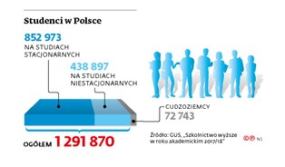 Uczelnie pustoszeją, ale sytuację ratują cudzoziemcy