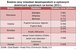 Ile kosztują mieszkania w dzielnicach-sypialniach polskich miast?