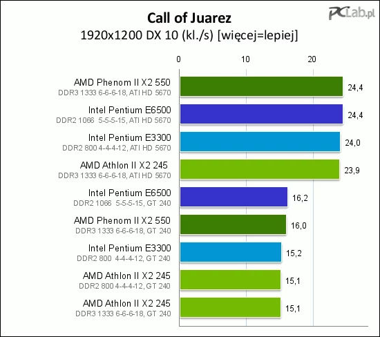 Procesory nadal bardzo blisko siebie – gra nie wymaga dużej mocy obliczeniowej CPU i nawet w zestawach z niskiej półki liczba klatek na sekundę zależy od wydajności karty graficznej