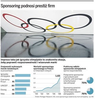 Polskie marki jadą na igrzyska