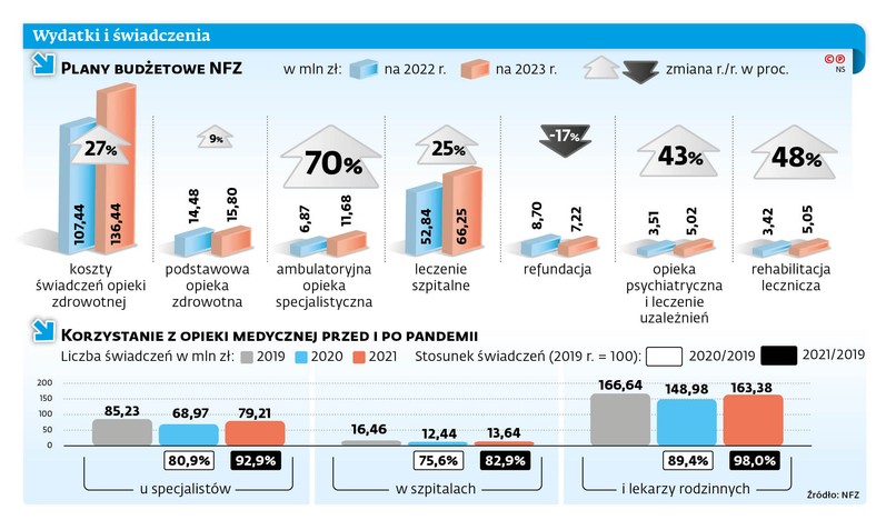 Wydatki i świadczenia