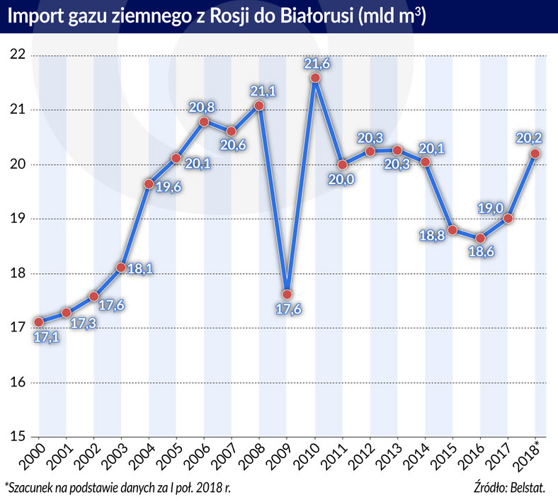 Import gazu ziemnego z Rosji do Białorusi (graf. Obserwator Finansowy)