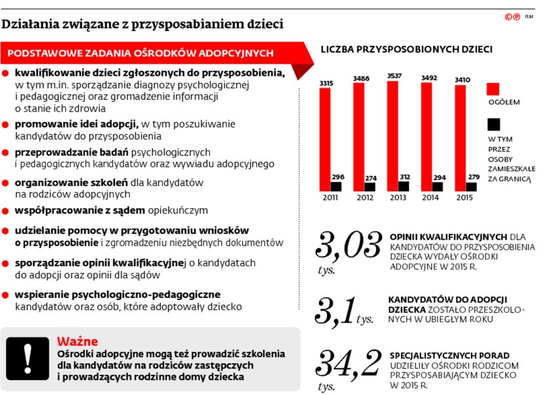 Działania związane z przysposabianiem dzieci