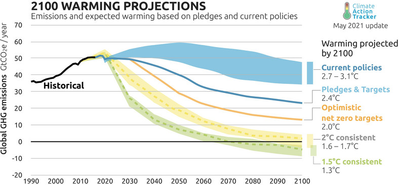 Emisja i oczekiwane ocieplenie na podstawie zobowiązań klimatycznych i aktualnych polityk