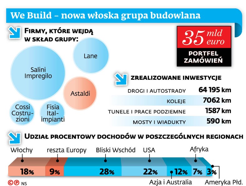 We Build - nowa włoska grupa budowlana