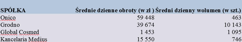 Taką płynność mają akcje Kancelarii Medius, Grodna, Onico i Global Cosmed