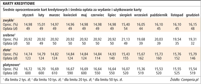 Karty kredytowe