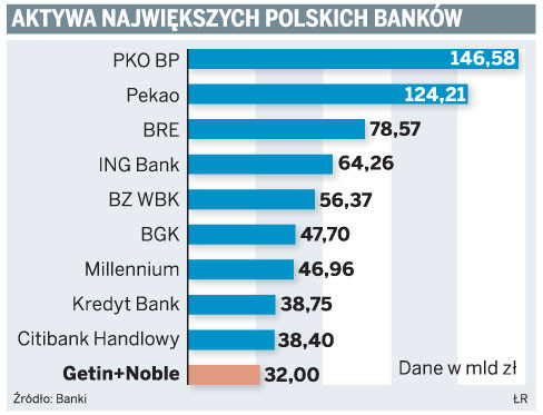 Aktywa największych polskich banków