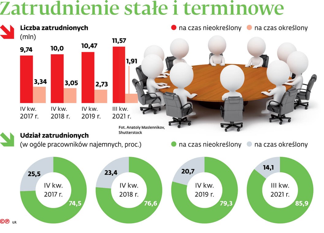 Zatrudnienie stałe i terminowe