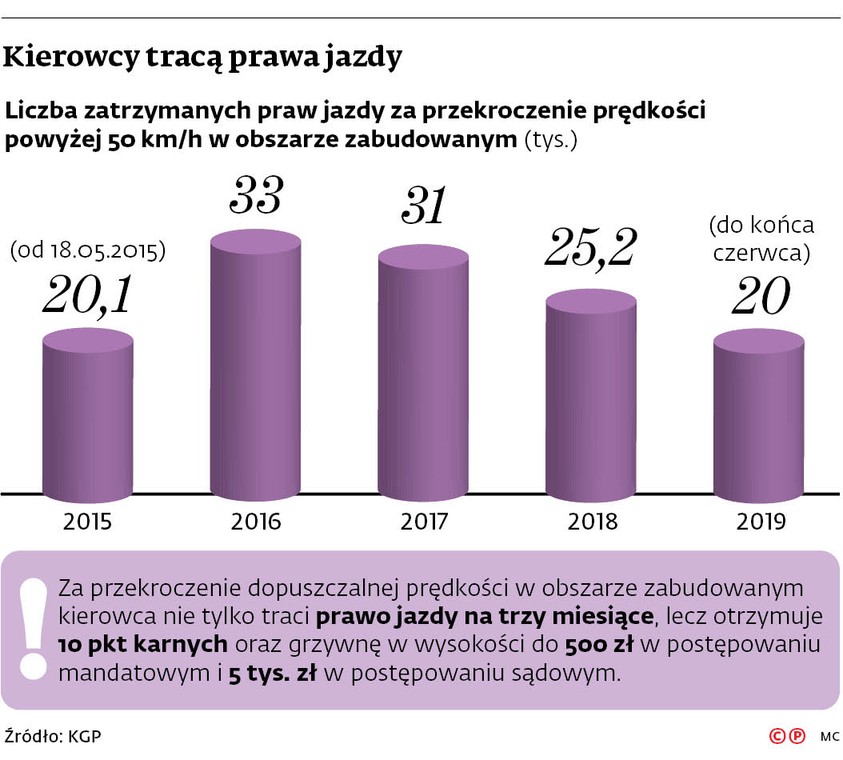 Kierowcy tracą prawa jazdy