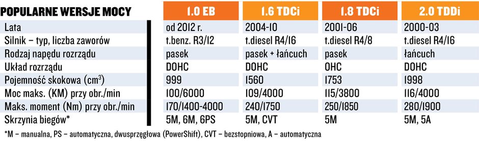 Dane techniczne niepolecanych silników w Fordach.