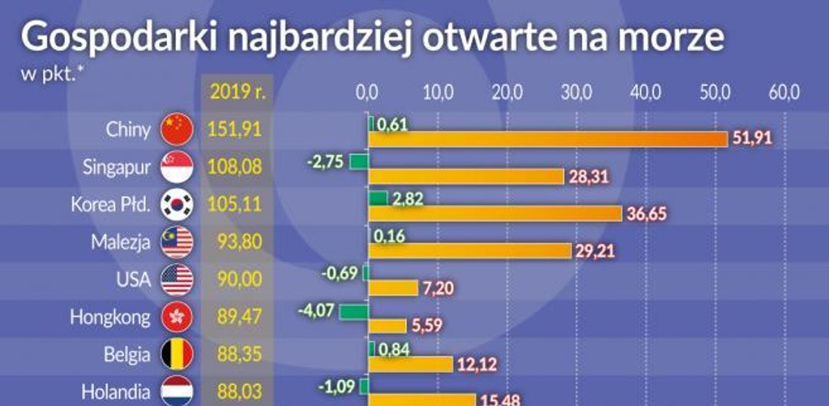 Gospodarki otwarte na morze (graf. Obserwator Finansowy)