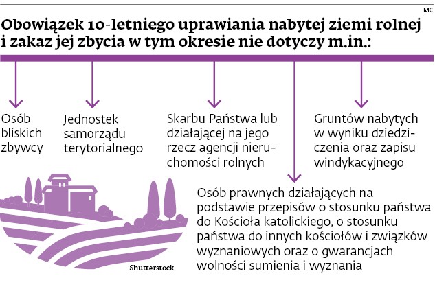 Obowiązek 10-letniego uprawiania nabytej ziemi rolnej i zakaz jej zbycia w tym okresie nie dotyczy m.in.: