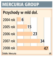 Mercuria group