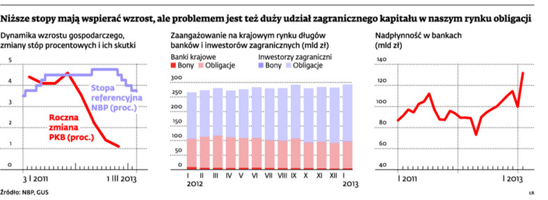 Niższe stopy mają wspierać wzrost, ale problemem jest też duży udział zagranicznego kapitału w naszym rynku obligacji