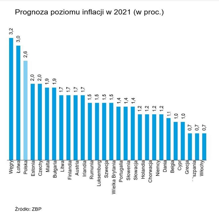 Prognoza poziomu inflacji