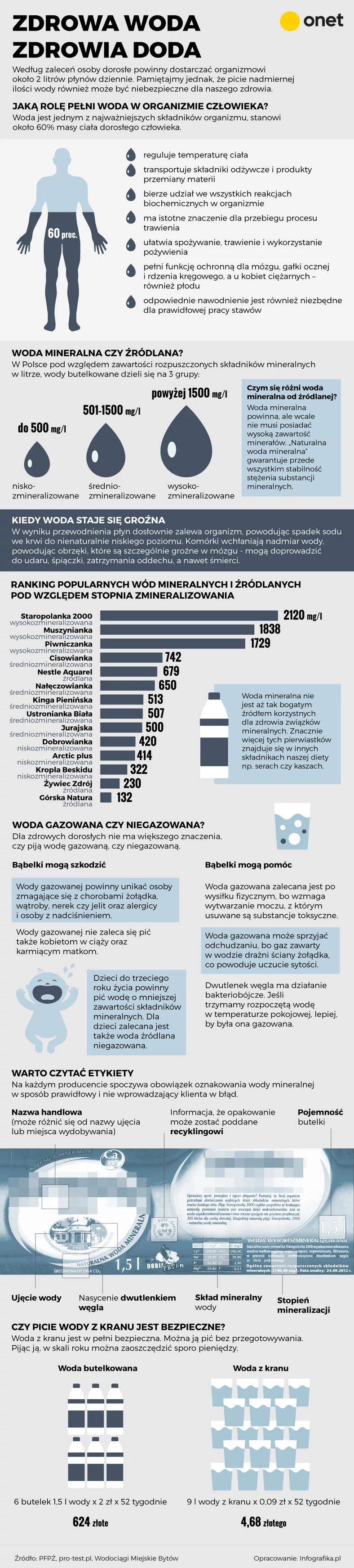 Woda [INFOGRAFIKA]