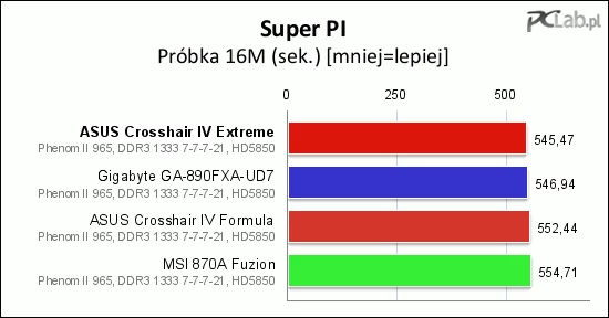 Test w programie Super Pi z próbką 16M ujawnił zdecydowanie „sportowe” ambicje ASUS-a Crosshair IV Extreme