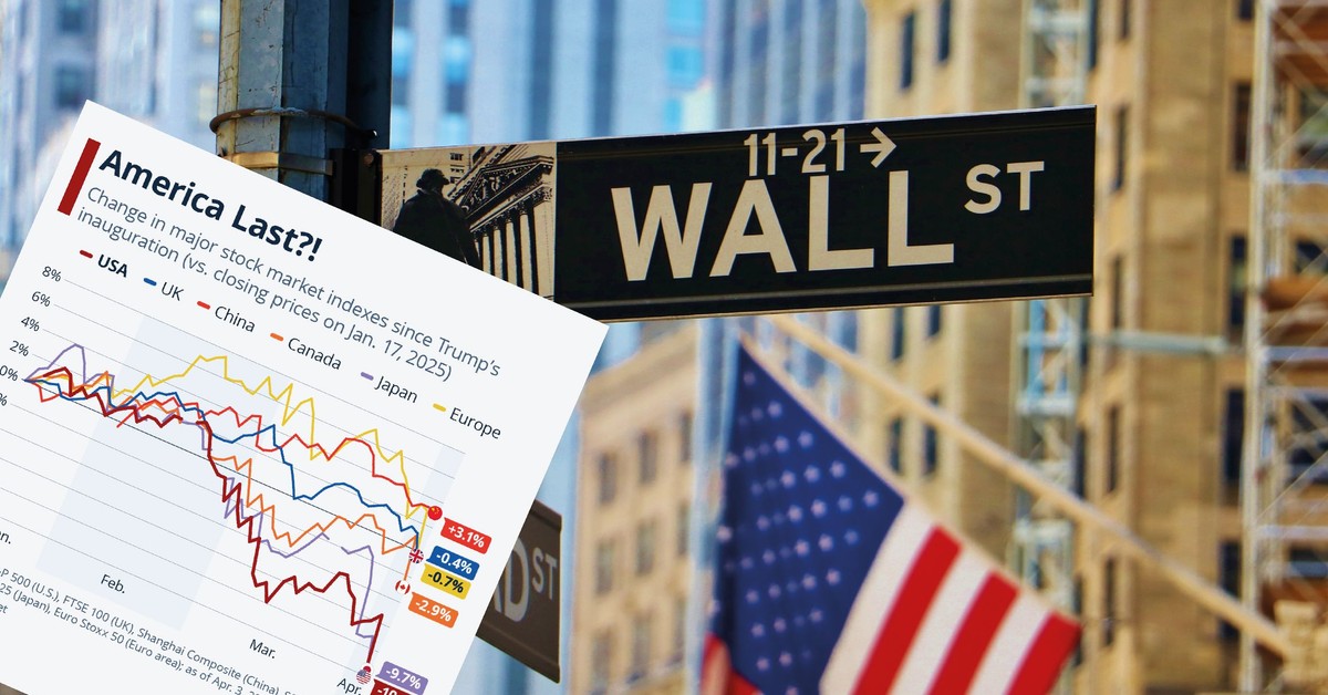“America First”? Yes, but in terms of declines
