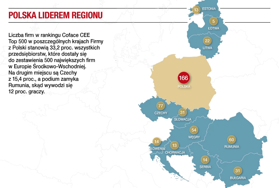 Polska liderem regionu