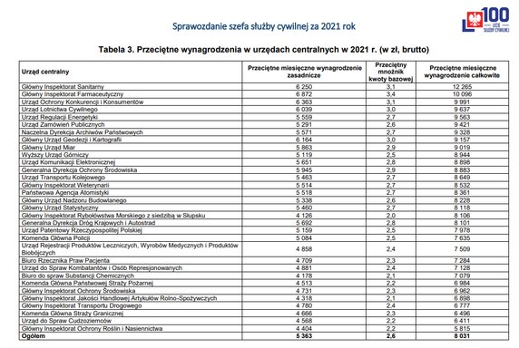 6. Przeciętne wynagrodzenia w urzędach centralnych w 2021 r. (w zł, brutto)