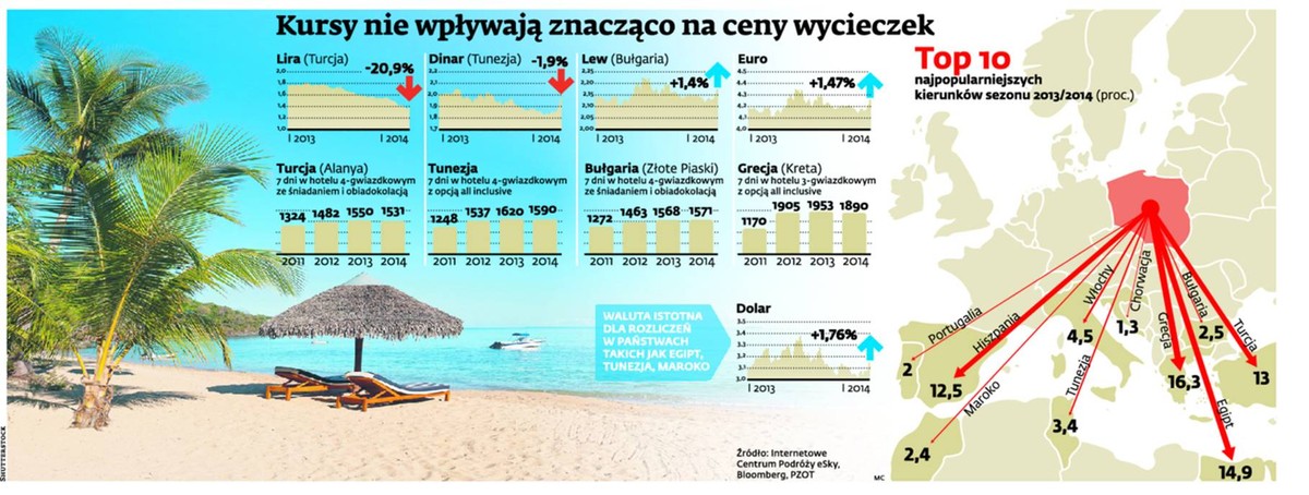 Kursy nie wpływają znacząco na ceny wycieczek