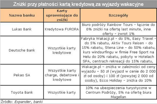 Zniżki przy płatnościach kartą kredytową1