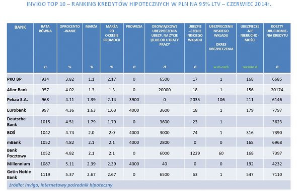 RANKING KREDYTÓW HIPOTECZNYCH W PLN NA 95% LTV – CZERWIEC 2014r.