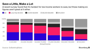 Zarabiasz sześciocyfrowe kwoty? Prawdopodobnie nic nie oszczędzisz