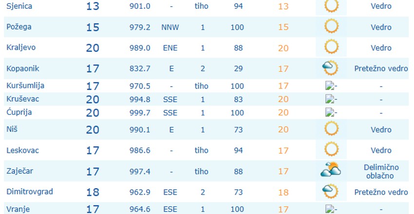 Temperature u 7 sati u Srbiji, 7. avgust