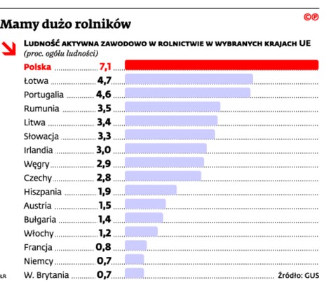 Mamy dużo rolników