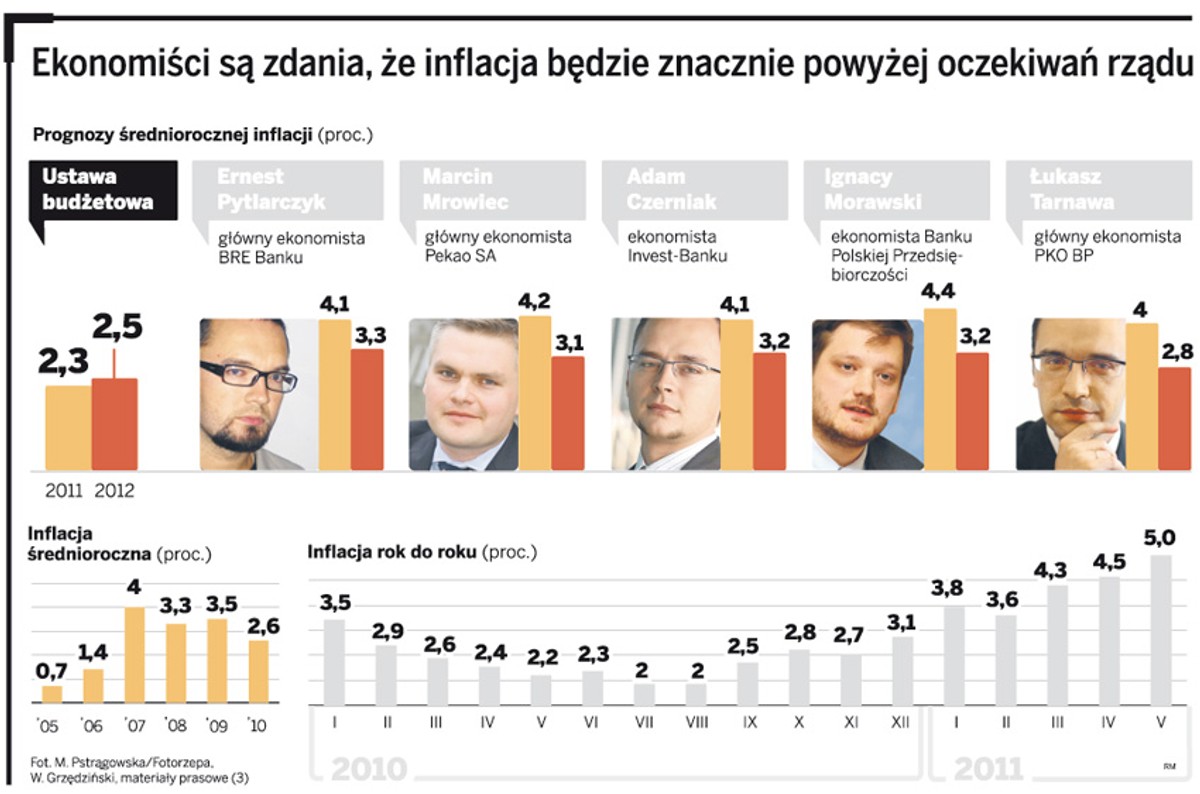 Ekonomiści są zdania, że inflacja będzie znacznie powyżej oczekiwań rządu