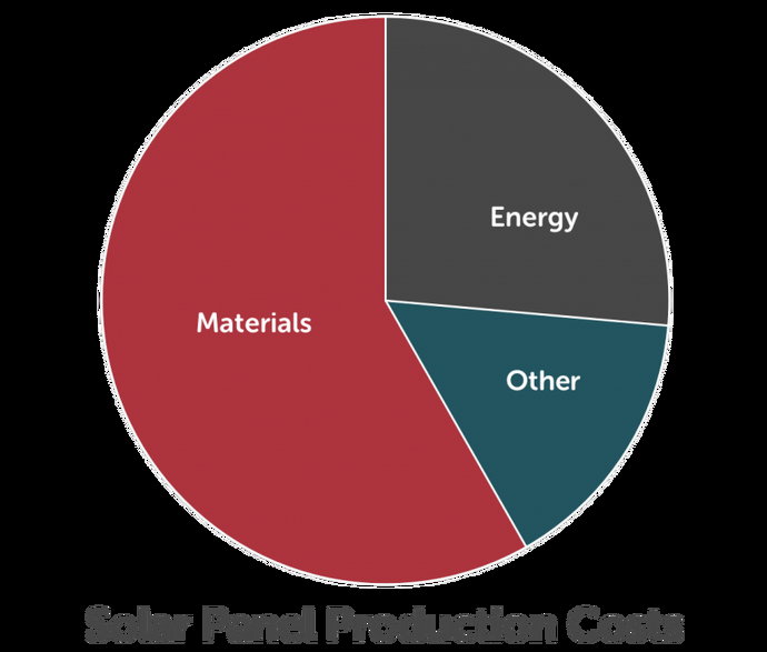 Wykres pokazujący koszty produkcji paneli fotowoltaicznych - największe wydatki związane są z materiałami i energią
