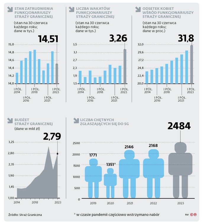 Stan zatrudnienia funkcjonariuszy straży granicznej