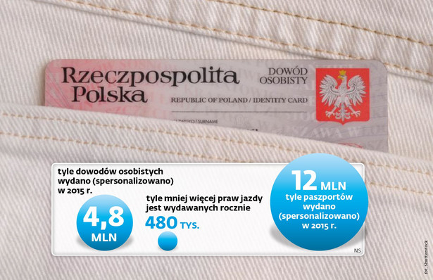 Dokumenty wydawane w Polsce