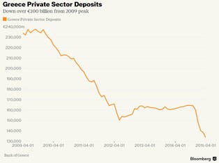 Grecki system bankowy stacza się na dno. Wartość depozytów najniższa od dekady