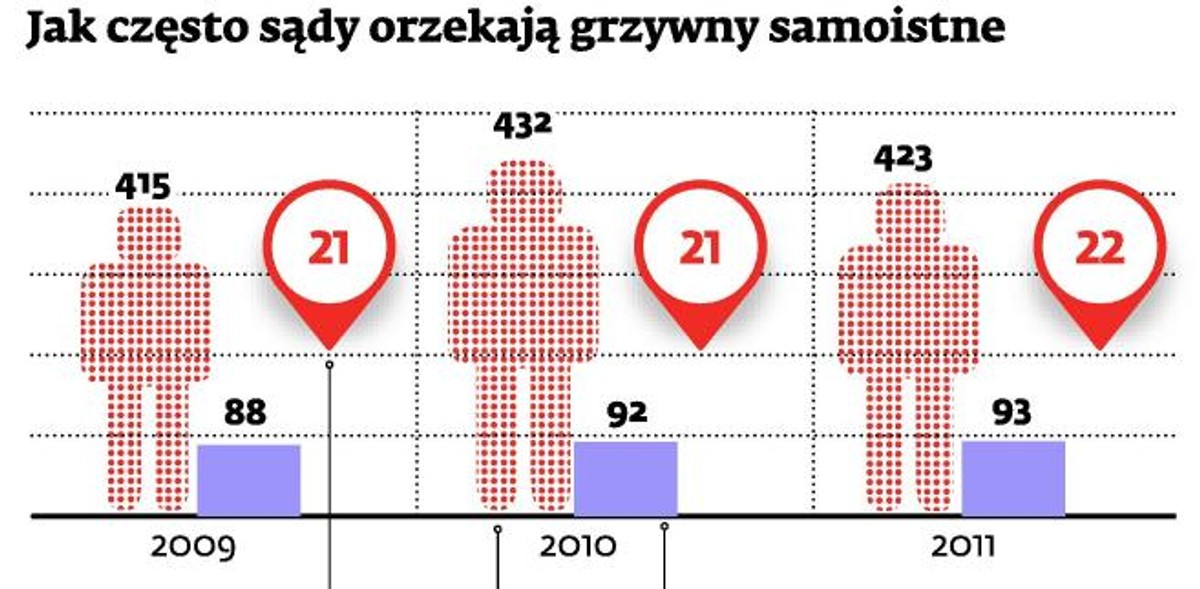 Jak często sądy orzekają grzywny samoistne.