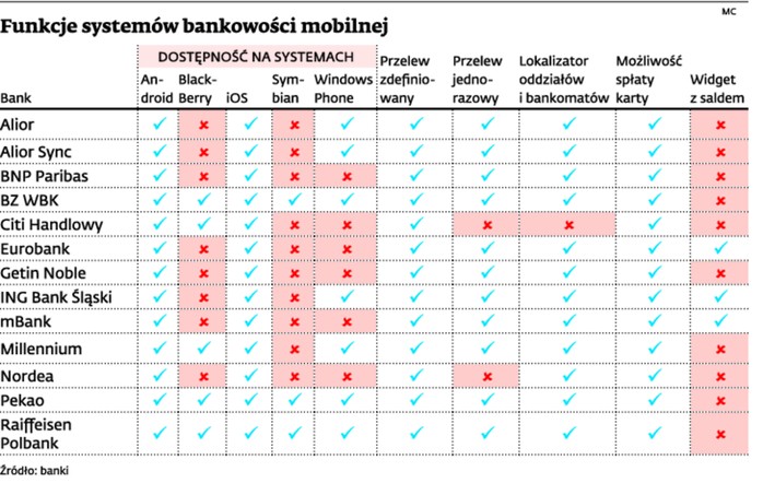 Funkcje systemów bankowości mobilnej