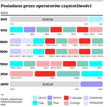 Posiadane przez operatorów częstotliwości