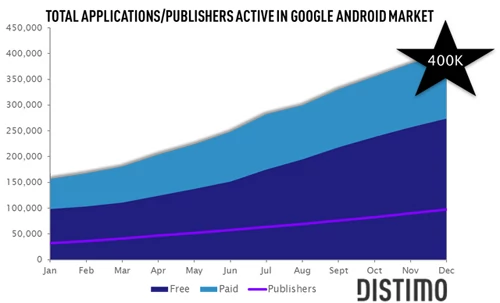 Obecnie około 68 proc. aplikacji w Android Market to aplikacje darmowe. Stąd też chociażby większy niż w App Store współczynnik pobrań