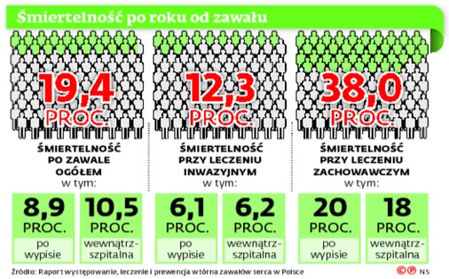 Śmiertelność po roku od zawału