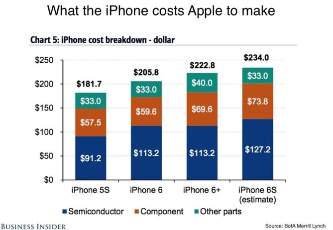 Koszty produkcji iPhone'a 6s 64 GB nie przekraczają 234 dolarów