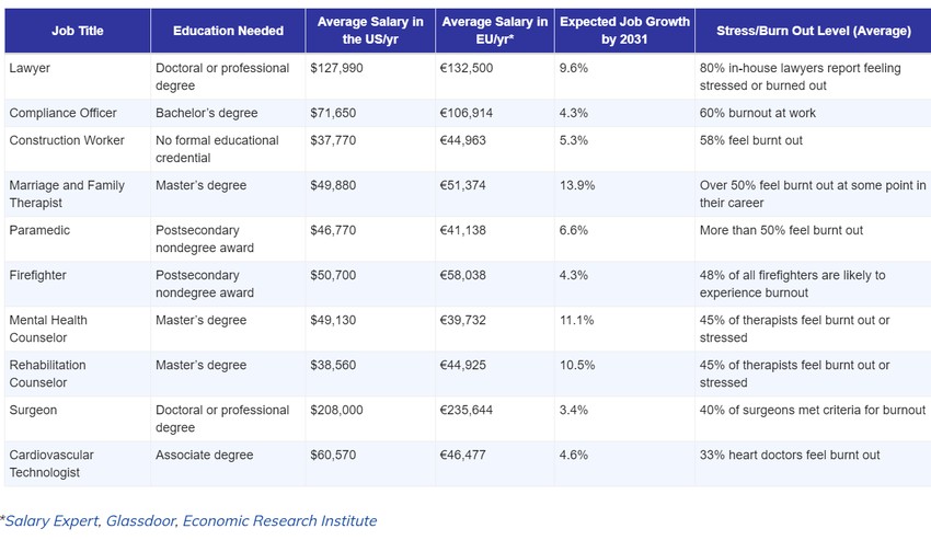 Lista najstresnijih zanimanja u inostranstvu