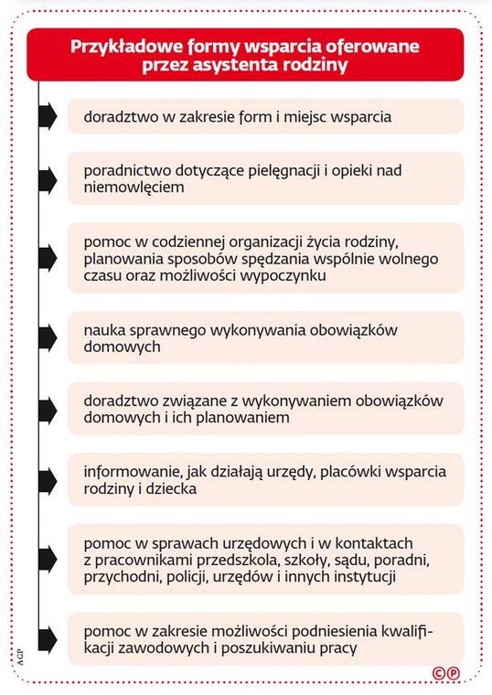 Przykładowe formy wsparcia oferowane przez asystenta rodziny