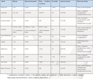 Ranking kredytów mieszkaniowych: w Pekao najtaniej