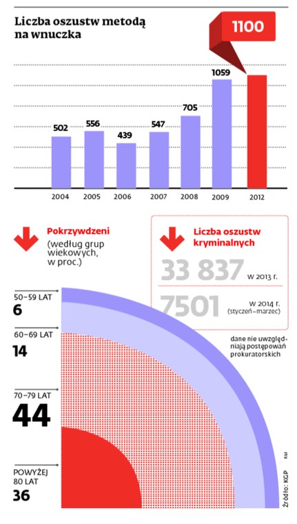 Liczba oszustw metodą na wnuczka