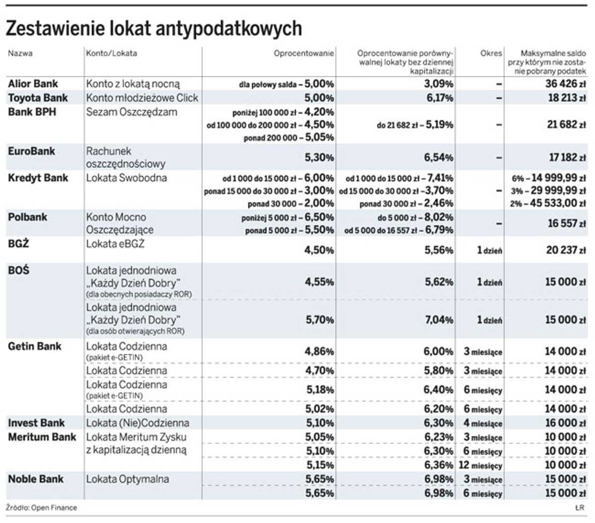 Zestawienie lokat antypodatkowych