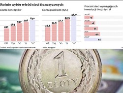 Franczyza w Polsce: Łatwiejszy biznes na licencji