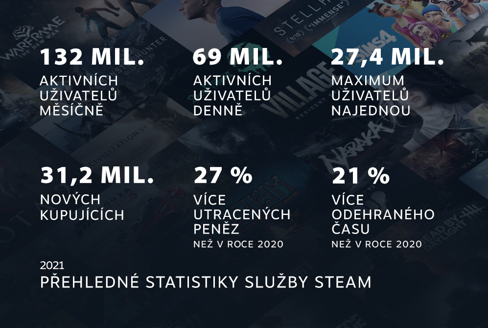 Takto vyzerajú štatistiky Steamu za minulý rok.